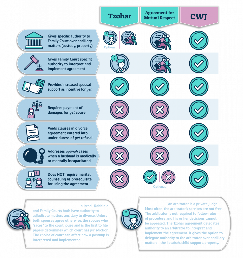 Infographic comparing postnups